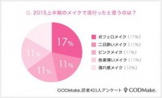  トレンドは「おフェロメイク」！下半期は「イガリメイク」に支持が集中！ 