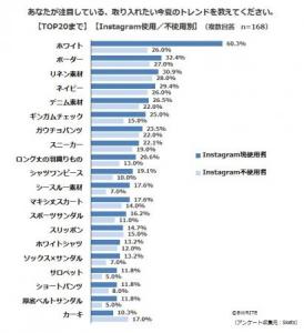  夏のバーゲン事情、Instagramユーザーは6割が「行く」 