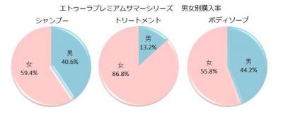  「真鯛の生コラーゲン入り夏シャンプー」シリーズ、売れ行き好調！ 