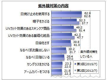  紫外線の対策は？「紫外線」に関する役立つ調査！ 