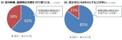  【夏冷え】を起こす行動とは？「夏バテ」に関する調査！ 