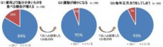  “正月期間に体重が増加した人”の割合は？ 