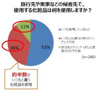  年末年始を楽しんだ肌の状態は？9割が不調を感じている！ 