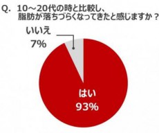  あなたは何着持ってる？痩せたら着ようと思っている服 