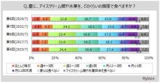 人気のアイスランキング。チョコモナカジャンボ・あずきバー・明治エッセル スーパーカップ...。気になる1位は？