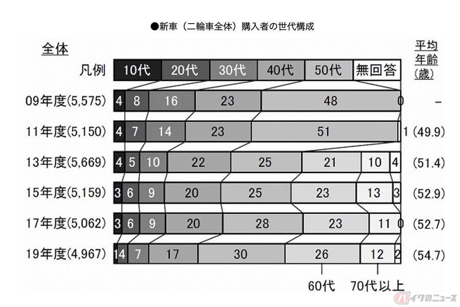 2019年度二輪車市場動向調査 新車購入者にみる変化とは