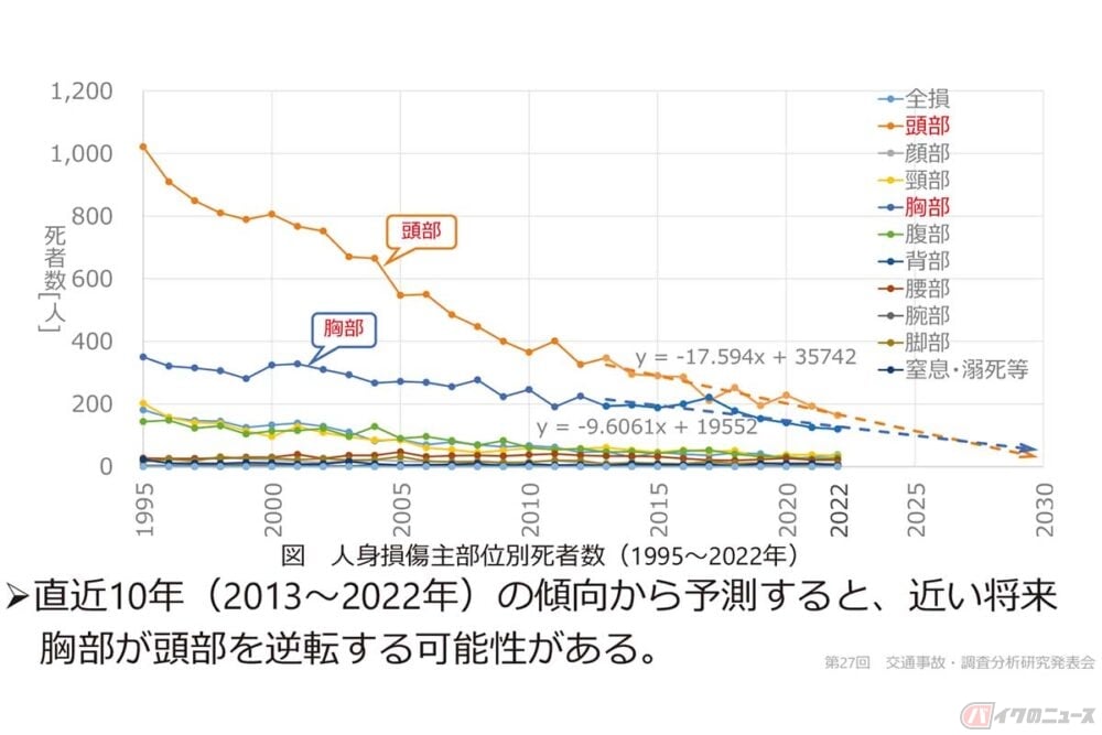 むしろ一般道こそ使うべき胸部プロテクター　死亡事故分析がライダーの“誤解”を警告!!