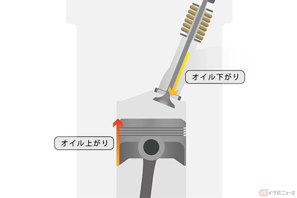 エンジン内でオイルが上がったり、下がったり!? 「オイル上がり・オイル下がり」とは？【バイク用語辞典】