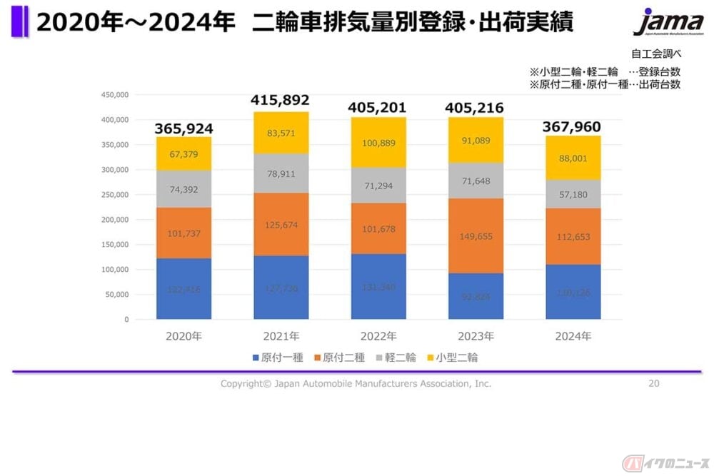 原付は好調!!　なのに前年割れの2024年国内バイク市場　2025年の風向きは変えられるか!?