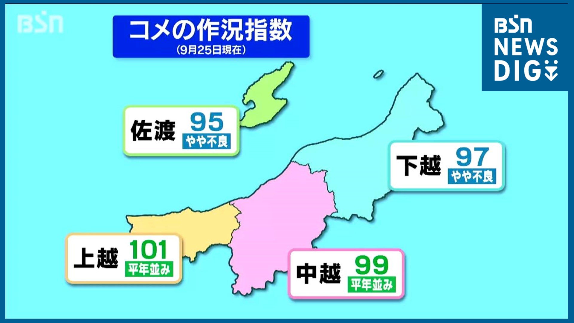 新潟県全体のコメの“作況指数”は「98」で『やや不良』予想収穫量は去年より増加も 田植え後の低温で平年よりは少なく(9月25日現在)