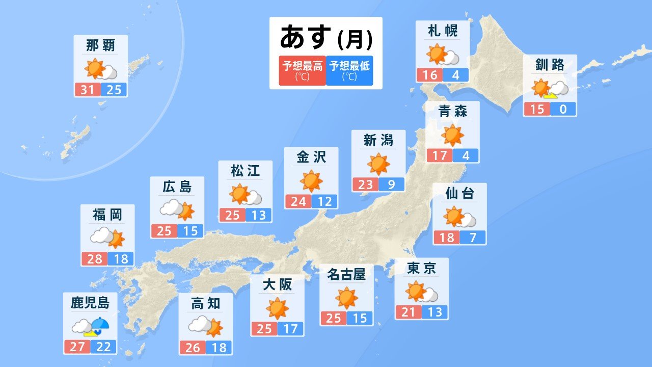 21日朝は“今季一番の冷え込み”の所も　今週も気温が“夏日”に？　朝晩と日中の気温差に注意！【全国各エリアの天気予報・20日午後8時更新】