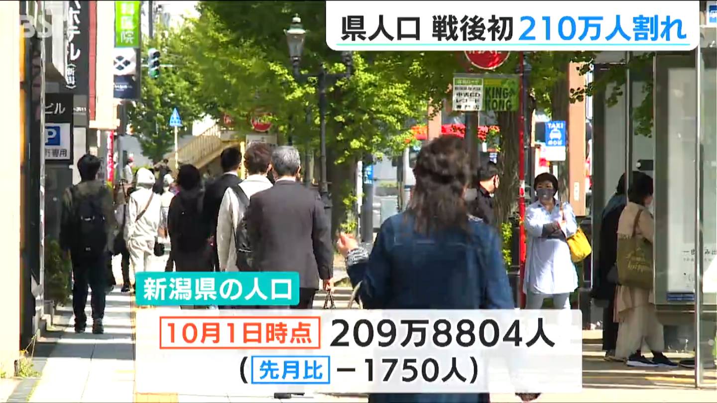 明治時代には“日本一”だった人口が 全国を上回るペースで減少　戦後初の210万人を割りこむ新潟県