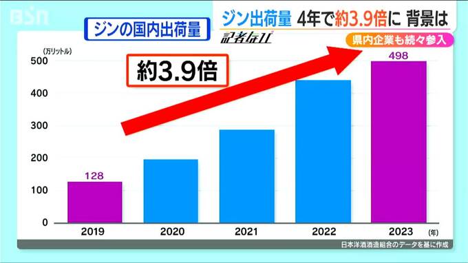 出荷量が4年で3.9倍に “市場急拡大”の蒸留酒『ジン』 人気の背景は“参入のしやすさ”？ 新潟からも続々参入