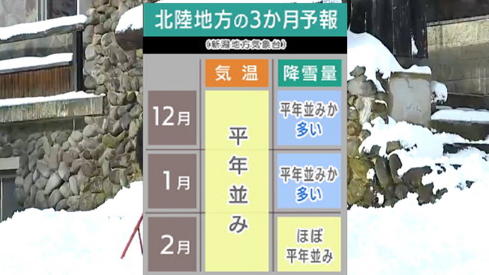 12月後半から１月にかけて「大雪となる可能性」冬型の気圧配置が一気に強まるか【3か月予報】新潟地方気象台