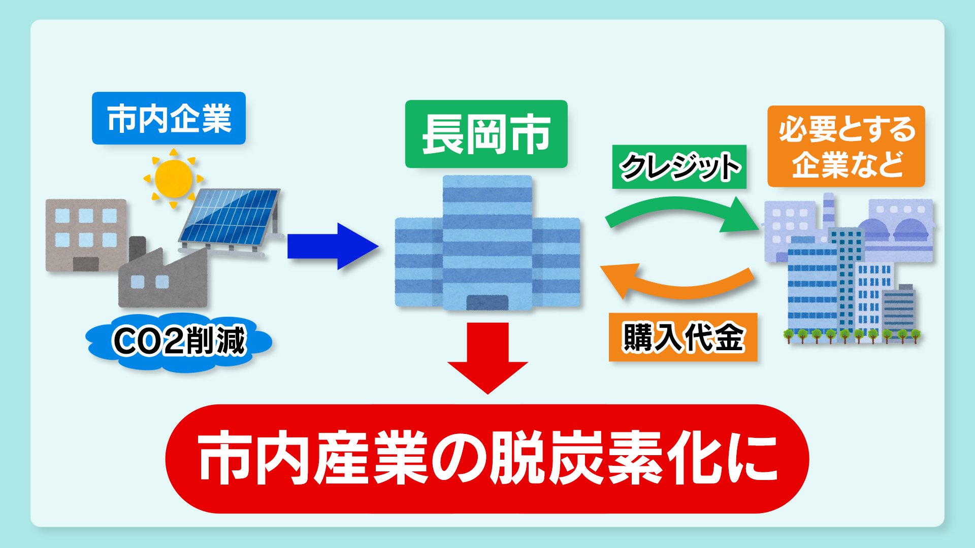 「脱炭素で企業価値を向上」全国初 長岡市が『J‐クレジット制度』をスタート