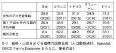 「結婚した夫婦から生まれる子どもが少数派になっている国も…」日本の少子化を考える、意外なヒントは“婚外子”にあった