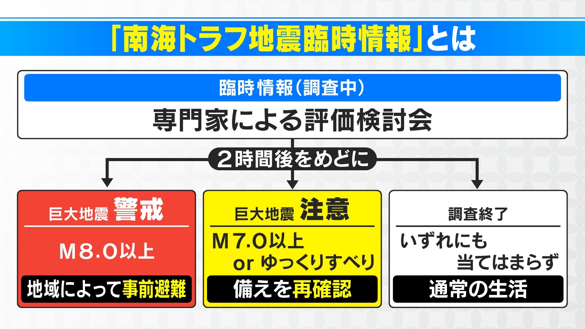 「南海トラフ地震臨時情報」とは　“巨大地震の可能性”高まっていないか気象庁が調査　2時間後メドに評価結果か途中経過を発表