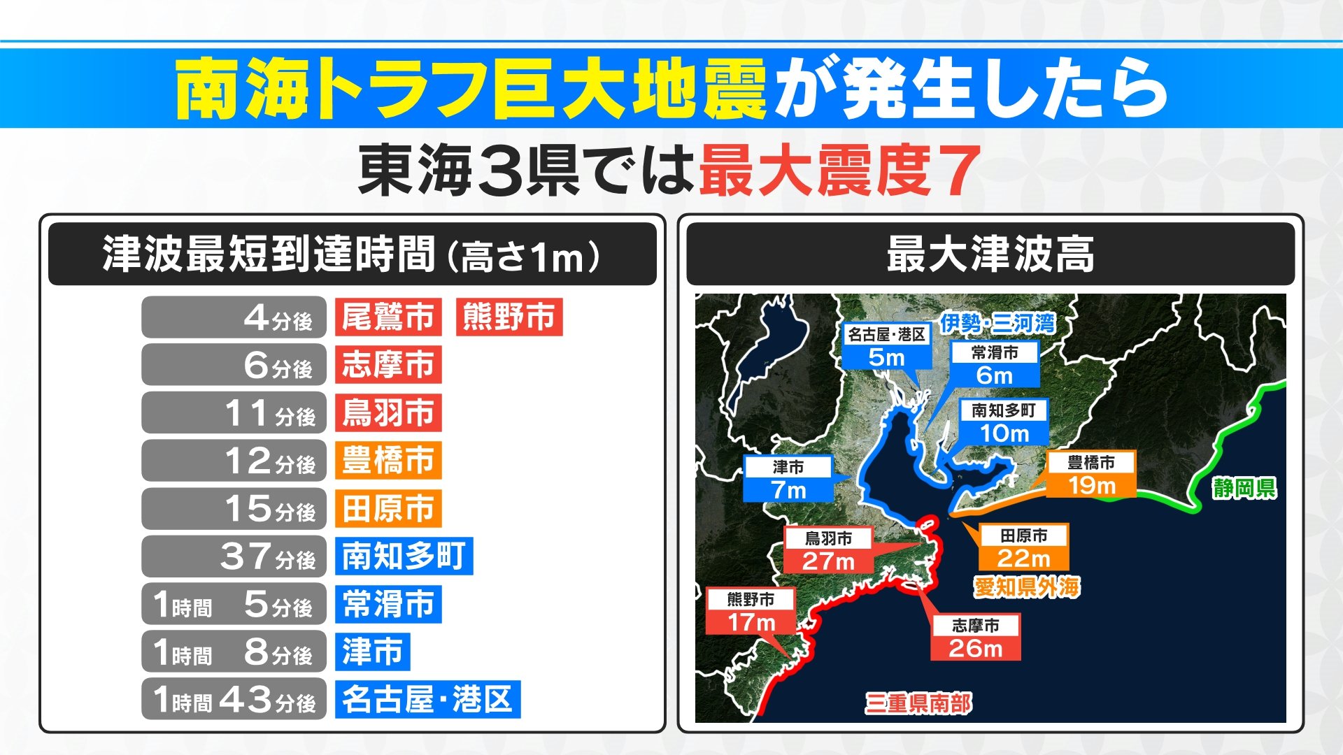 「南海トラフ巨大地震」の被害想定　4分後に“津波”が来る所も… 東海3県は最大震度7の強い揺れを予想