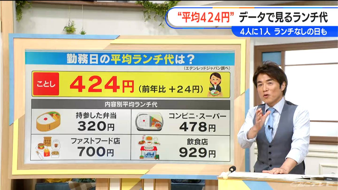 勤務日の平均ランチ代は｢424円｣ 前年より24円アップ 物価高で“弁当持参の節約”や｢週2回以上ランチを食べない｣人も