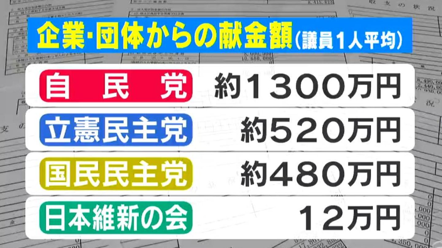 企業はなぜ政治家に献金するのか？地元議員に総額3億円以上「政治とカネの問題」を考える【衆院選2024】