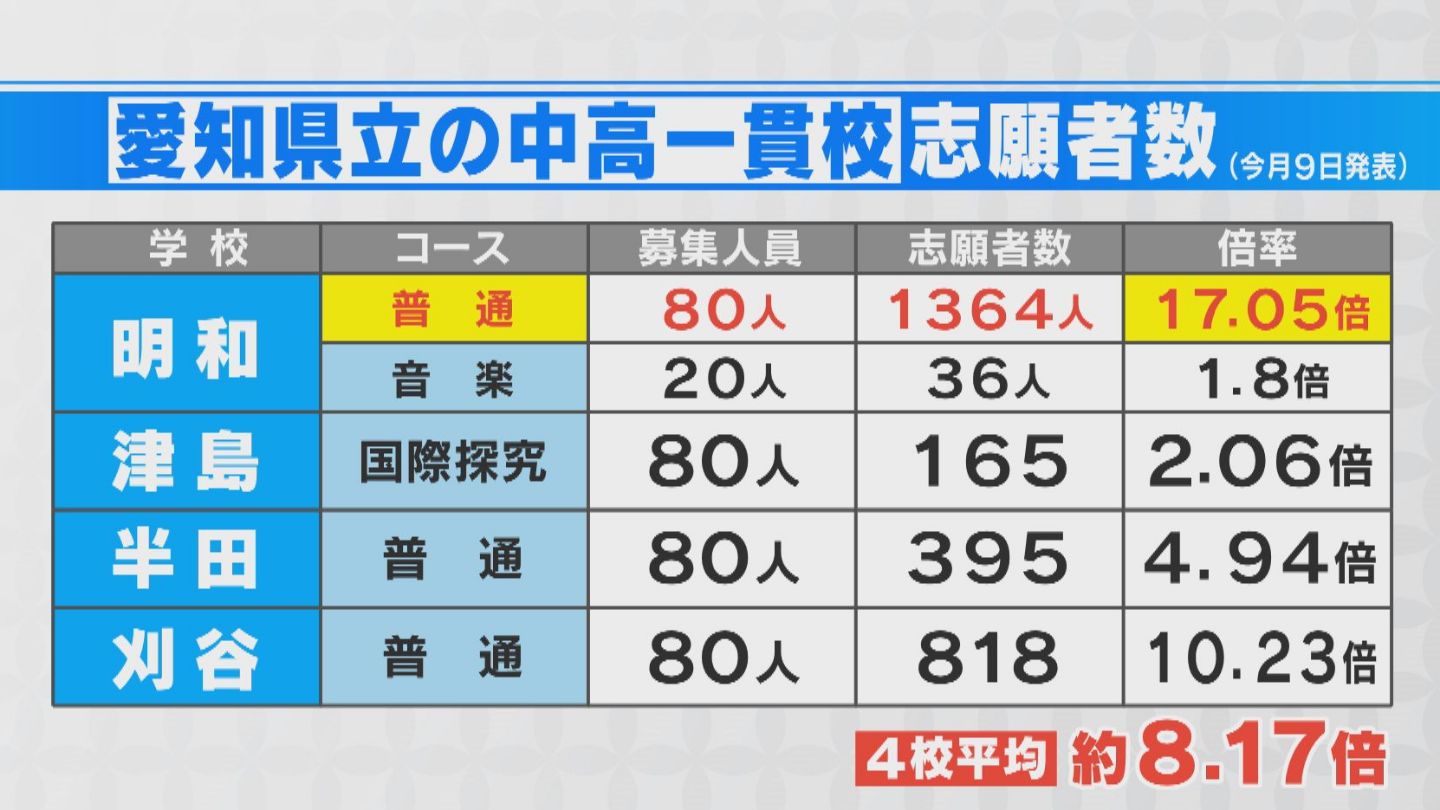 志願倍率は「17.05倍」 県内有数の進学校“明和高校”の附属中学  高倍率は一時的？2025年に愛知県内初の公立中高一貫校が4つ開校