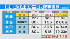 志願倍率は「17.05倍」 県内有数の進学校“明和高校”の附属中学  高倍率は一時的？2025年に愛知県内初の公立中高一貫校が4つ開校