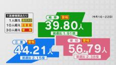 東海3県に「インフルエンザ警報」愛知・岐阜は26日に発表  愛知では9週連続患者増加