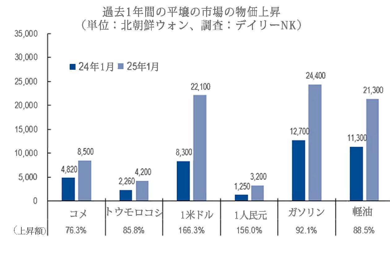 通貨価値が３分の１、物価は２倍になった北朝鮮で広がる新しい形の「貧富の差」