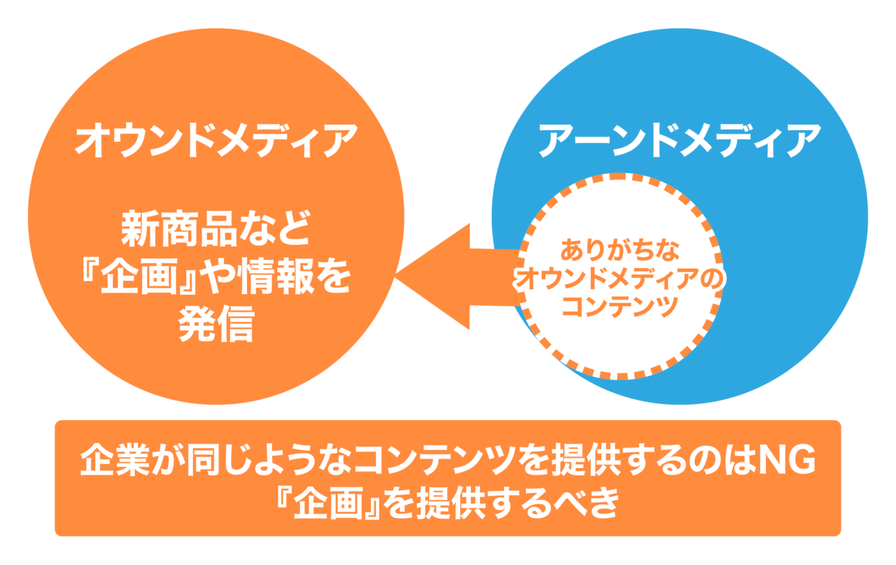 「トリプルメディア」の近未来　オウンドメディア活用の重要性と役割