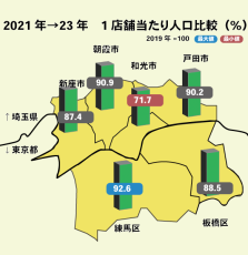 データで徹底比較　注目度の高い東京、埼玉県境6エリア