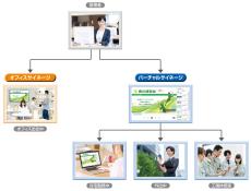 PCやスマートフォンからデジタルサイネージを視聴できるバーチャルサイネージサービスの提供を開始