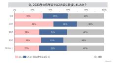 昨年の忘年会についての動向調査