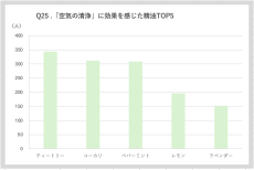 風邪予防や花粉症に役立つアロマとは？～アロマ愛好家約900人にアンケート調査を実施～