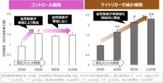 若返りの鍵「マイトリガーゼ」の新知見
～肌が受けたDNAダメージを自ら修復する力は、マイトリガーゼの減少で阻害～