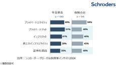 シュローダー・グローバル投資家インサイト2024　　　　　　　　～見通しの難しい環境下、金融プロフェッショナルはグローバル株式やプライベートエクイティ投資を選好～
