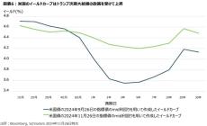 シュローダー　2025年市場見通し　　　　　　　　　　　　　　　　外国株式