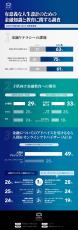 MDRT、金融リテラシーに関する調査結果を発表