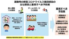 【東京医科大学】運動時の新型コロナウイルス集団感染の主要な原因を調査～パンデミックの経験から見えてくる重視すべき予防策～