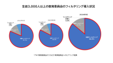 デジタルアーツ調査　全国教育委員会のフィルタリング導入率が約98％まで上昇　2年ぶりの変化で昨年調査から5ポイント増