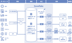 【ニュースレター】ビッグデータやAI領域で活用が進むSnowflakeの解説と導入事例の紹介