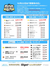 ～12月22日は視聴率の日、2024年テレビ視聴データ総まとめ～ リアルタイム視聴上位はスポーツ中継、「離婚しない男」が見逃し配信で1位、ポスト数1位は「音楽の日」