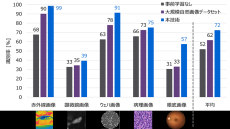 【東芝】学習データが十分にない産業分野においても、少数の実画像による「事前学習」で、迅速かつ高精度に解析する「画像解析AI」を開発