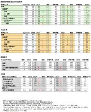 シュローダー　マクロ経済見通し（2024年10-12月期）