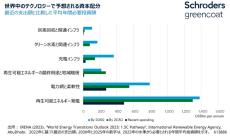 再生可能エネルギー投資の枠を超えて： 世界的なエネルギー転換への投資