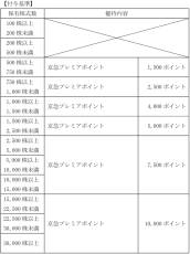 株主優待制度の変更に関するお知らせ