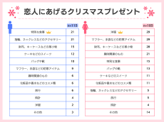 クリスマスプレゼントに本当は何が欲しい？恋人間のギャップを調査【男女300名】