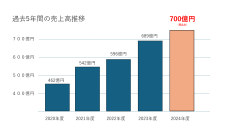 3LDKが390万円！2025年元日から新春“サンキュー”キャンペーン
人生の大きな買い物、マイホーム購入に夢や希望を抱ける提案
5期連続増収見込みのAQ Groupが感謝還元