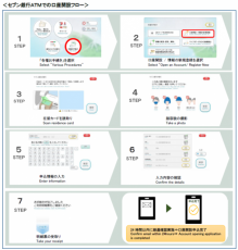 外国籍の方もＡＴＭでセブン銀行口座開設のお申込みが可能に！