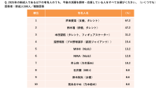 新成人500人調査 ～関心のあるニュースの1位に「経済・金融政策」。貯蓄・資産運用を56％が行う一方で、海外への関心は低下。ChatGPTのスマホ検索やTikTokの利用率が増加～（マクロミル調べ）