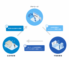 店舗・オフィスなどの出店希望者と不動産業者をつなぐ
テナントマッチングサービス「テナリード」提供開始